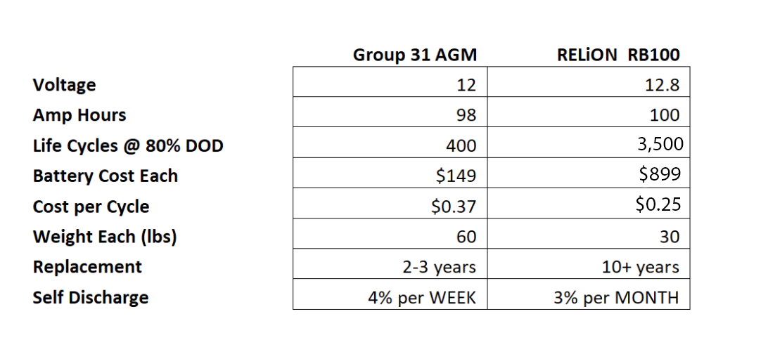 lithium vs. agm battery comparison chart