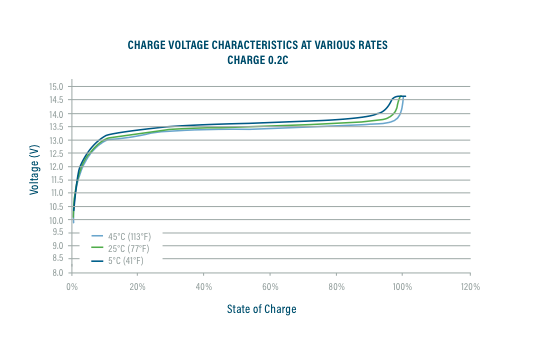 Charge Voltage Char Chart 12 V graph