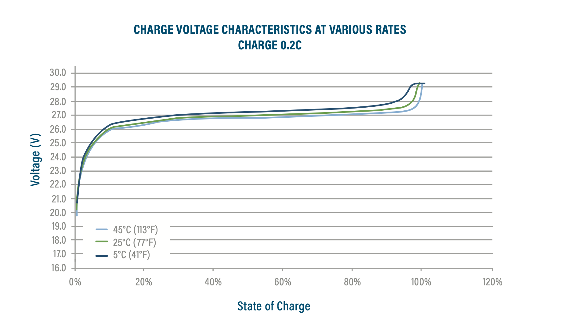 Charge Voltage Char Chart 24 V graph