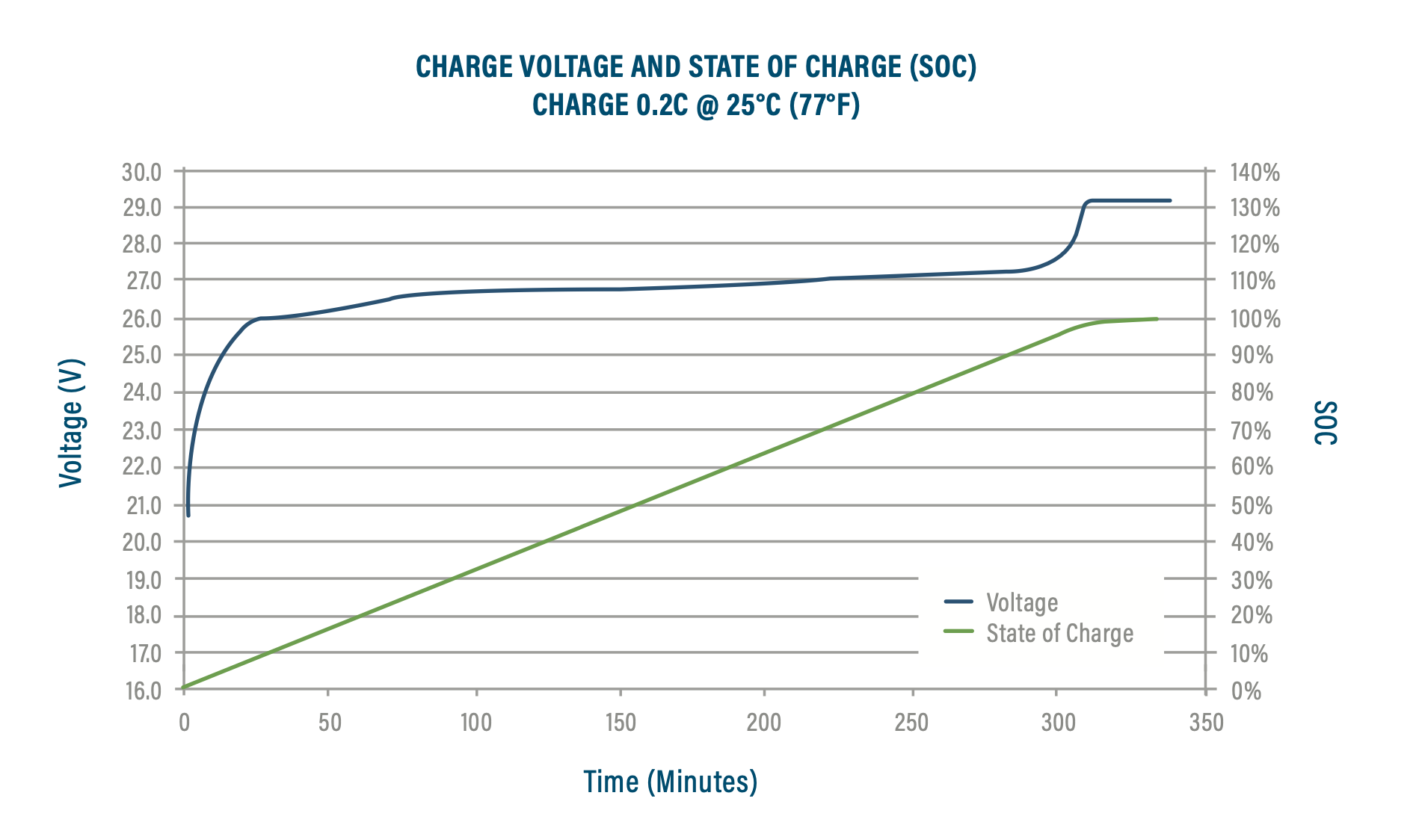 Charge Voltage Soc Chart 24 V graph
