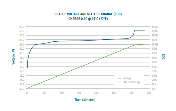 Charge Voltage Soc Chart 48 V graph
