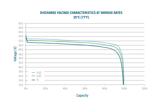 Discharge Voltage At Various Rates 48 V graph
