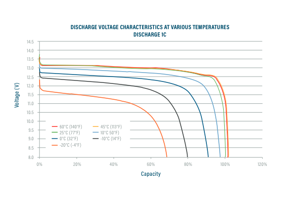 Discharge Voltage Chart 12 V graph