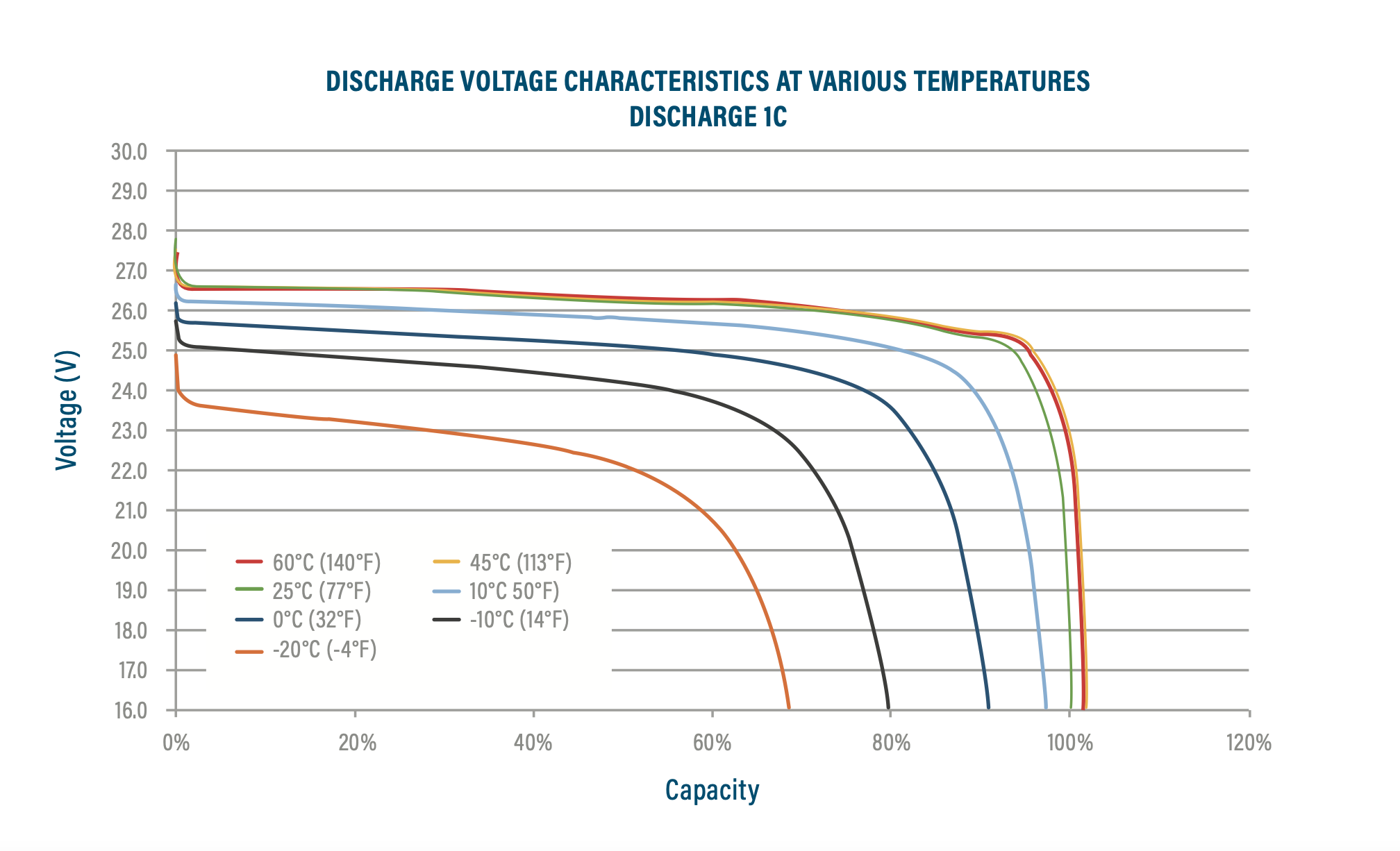 Discharge Voltage Chart 24 V graph