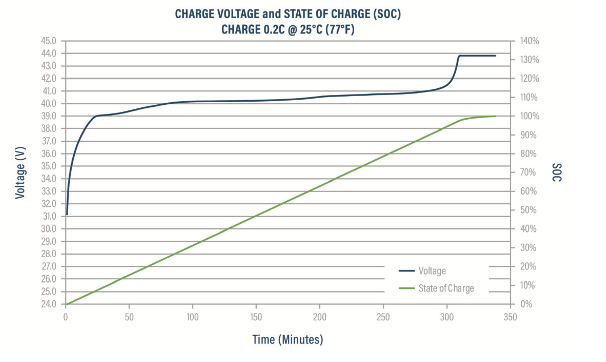 Soc Charagteristics 36 V graph