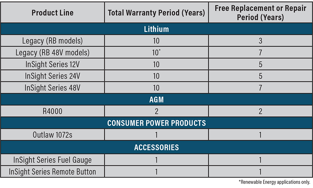 Manufacturer Warranty Table